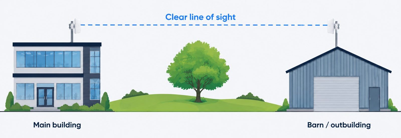 Diagram of a point-to-point wireless link: two antennas mounted high on two buildings with a clear line of sight passing above a tree and a hill